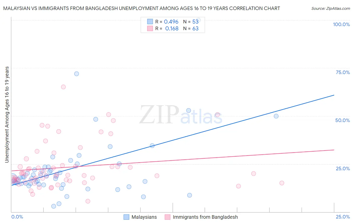 Malaysian vs Immigrants from Bangladesh Unemployment Among Ages 16 to 19 years