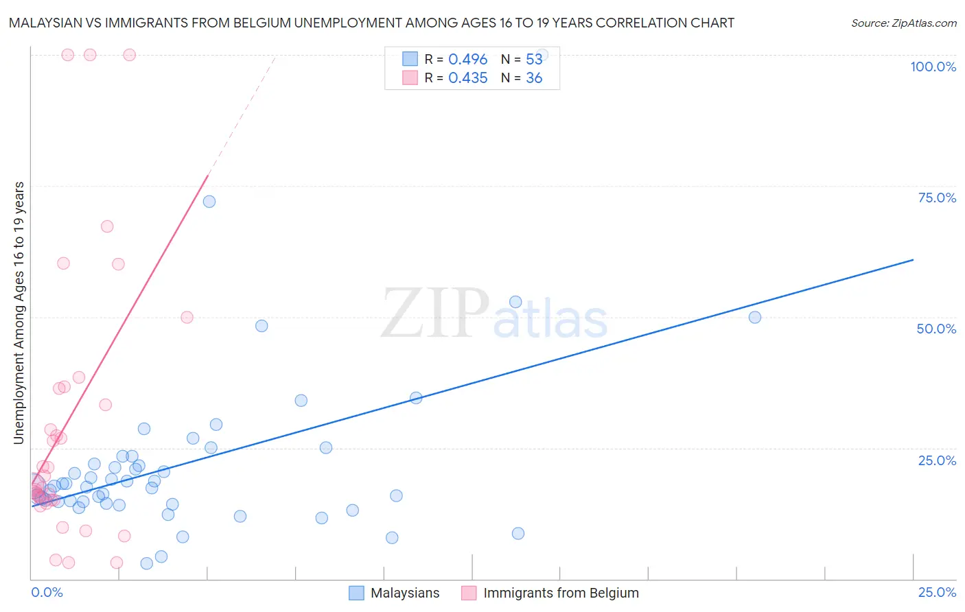 Malaysian vs Immigrants from Belgium Unemployment Among Ages 16 to 19 years