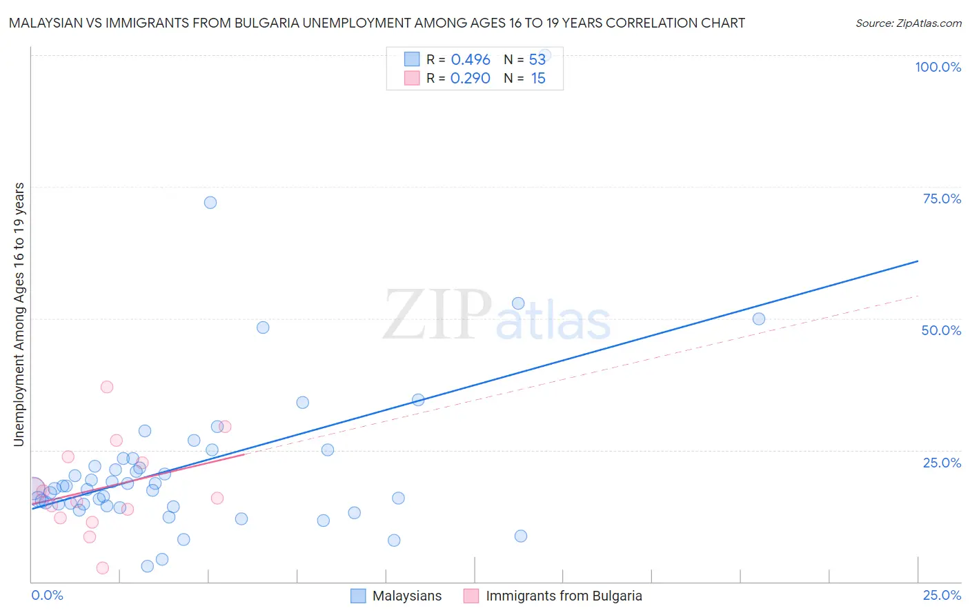 Malaysian vs Immigrants from Bulgaria Unemployment Among Ages 16 to 19 years