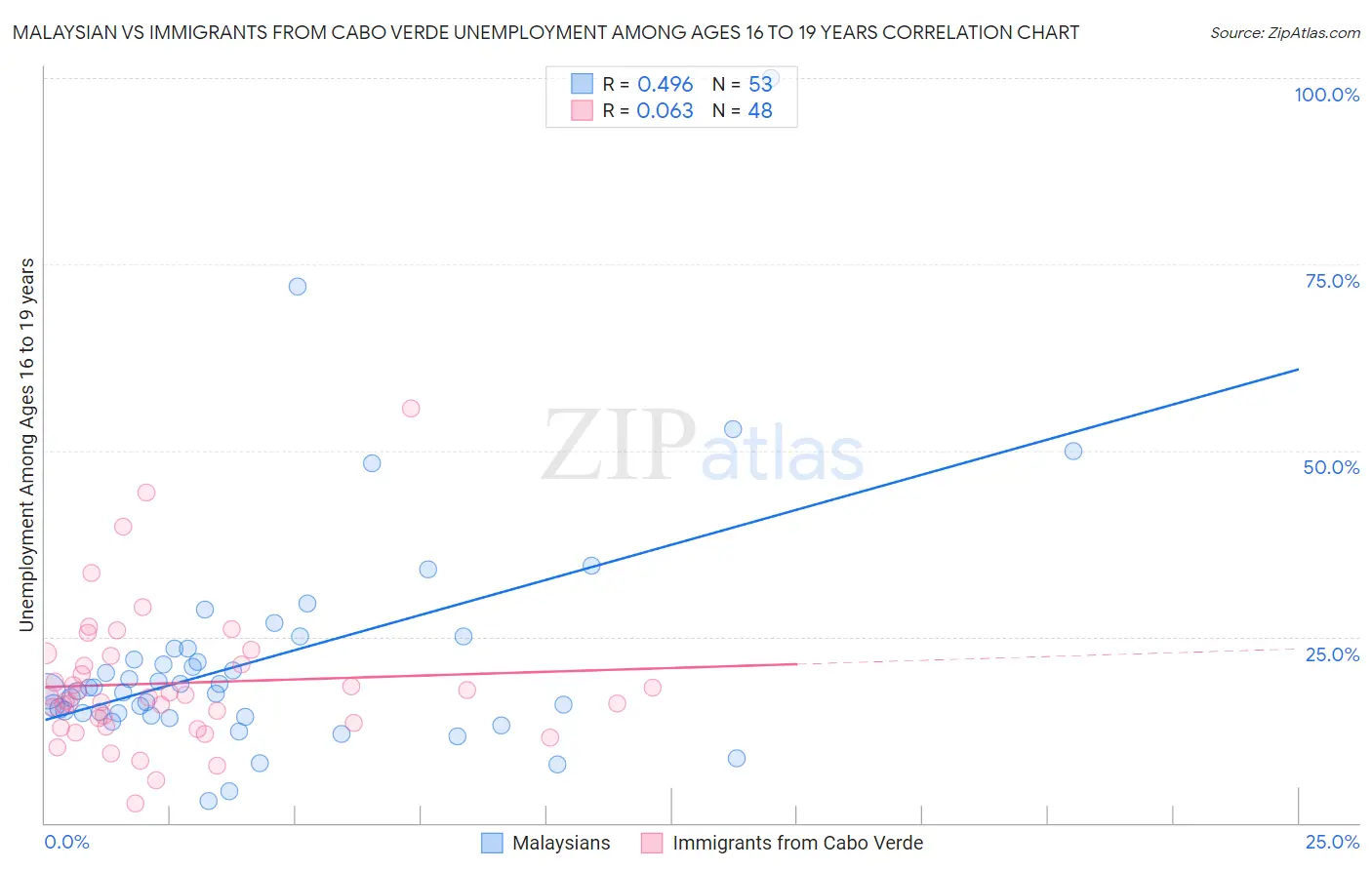 Malaysian vs Immigrants from Cabo Verde Unemployment Among Ages 16 to 19 years
