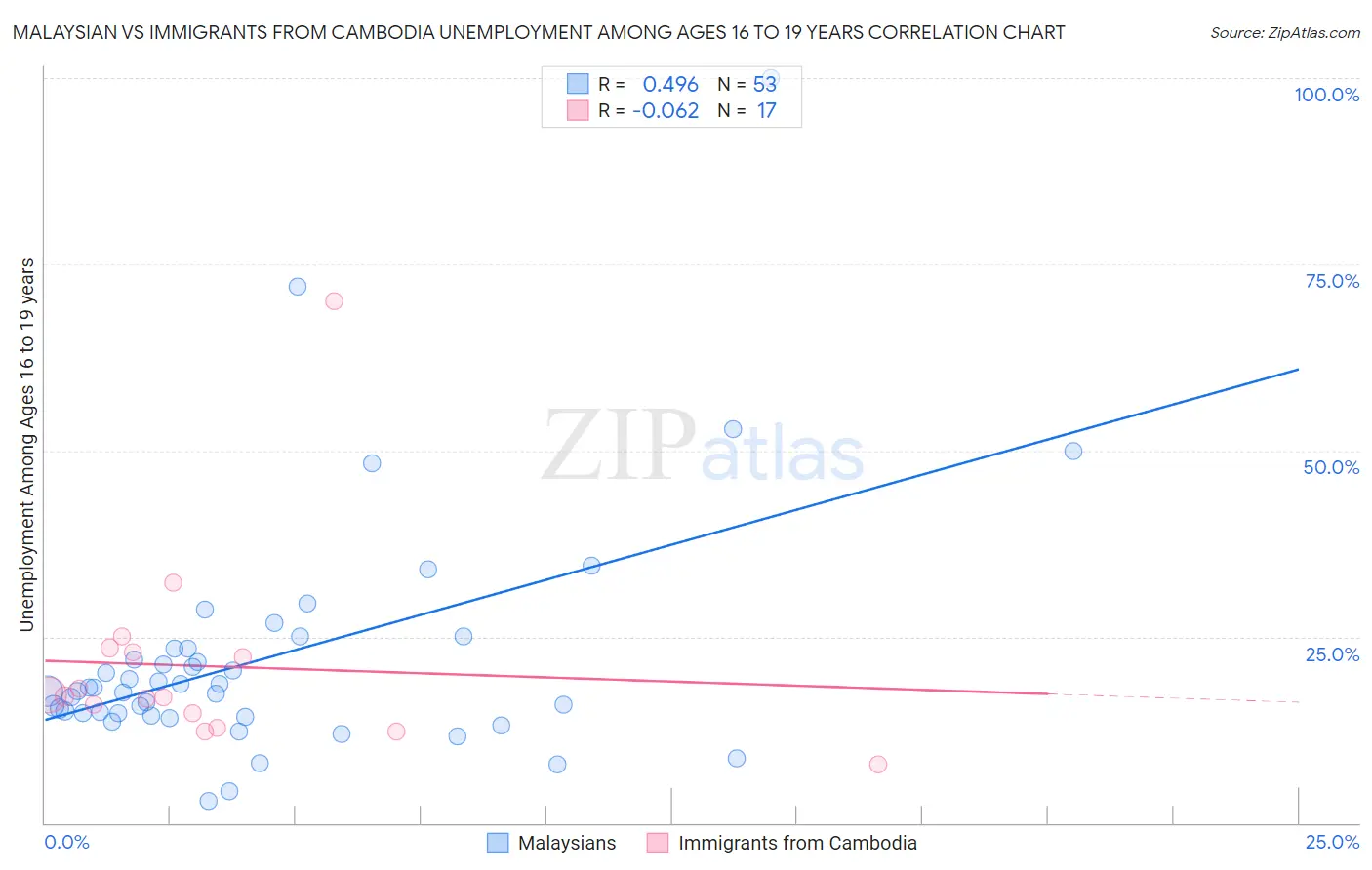 Malaysian vs Immigrants from Cambodia Unemployment Among Ages 16 to 19 years