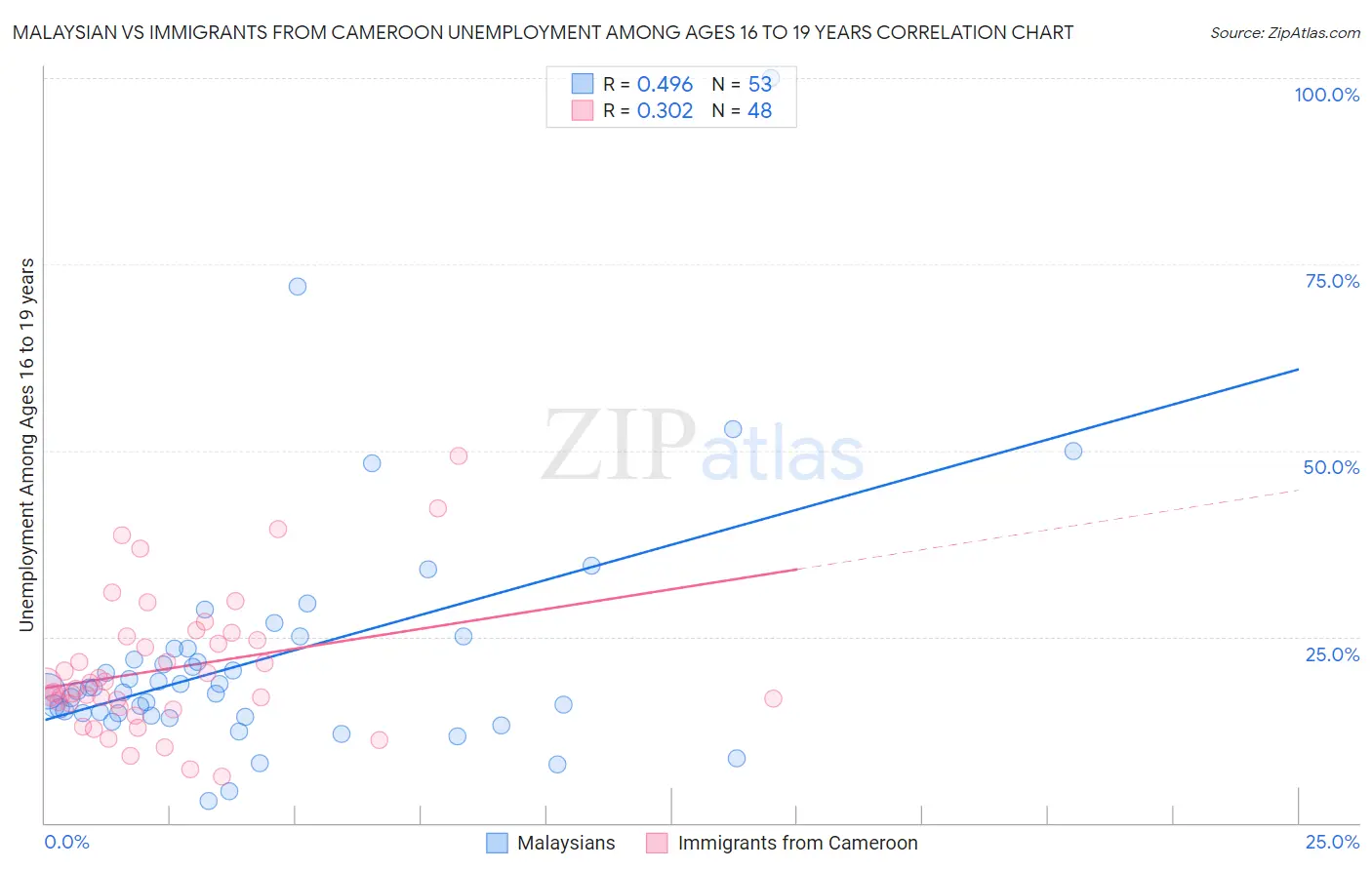 Malaysian vs Immigrants from Cameroon Unemployment Among Ages 16 to 19 years