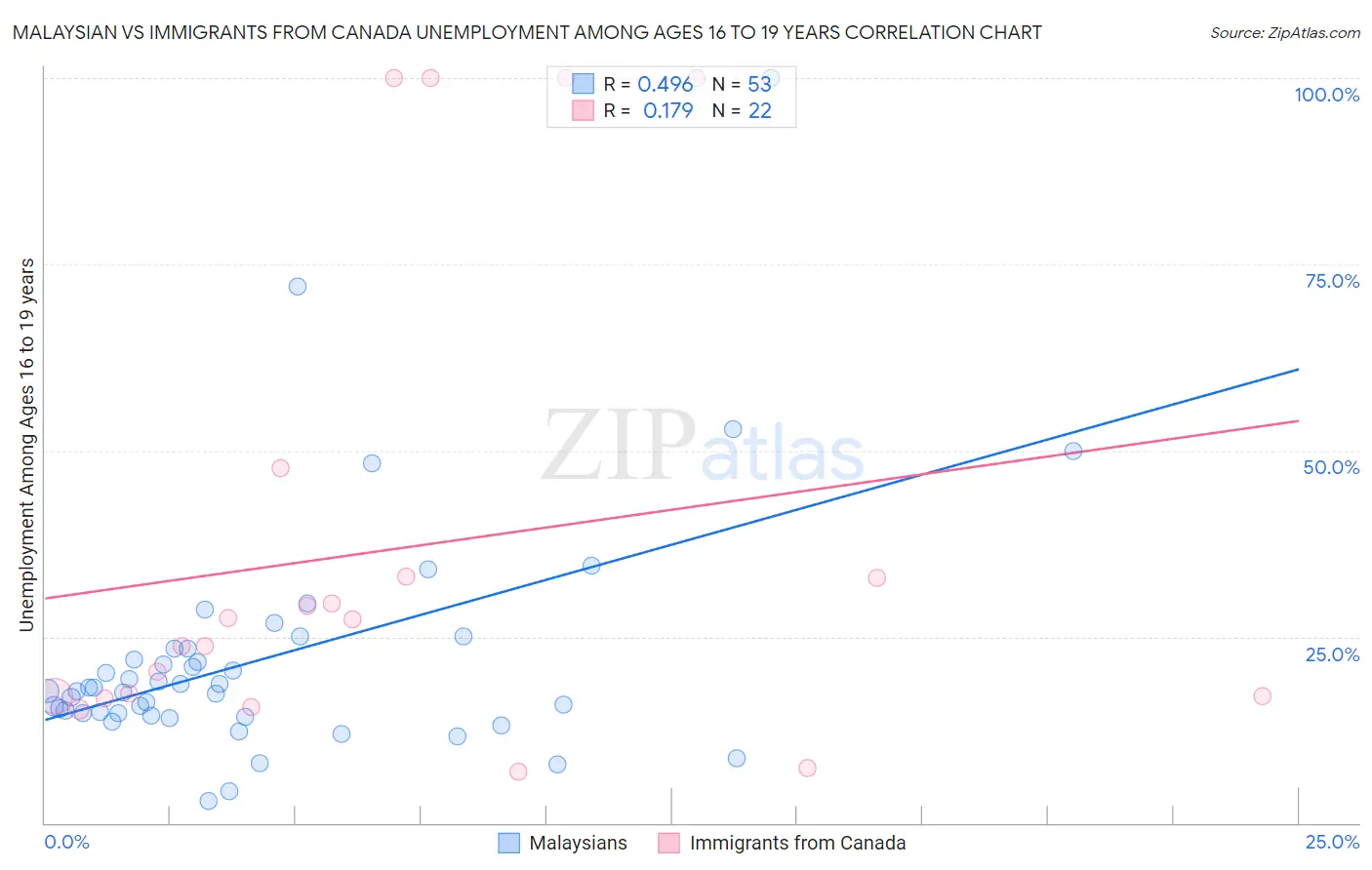 Malaysian vs Immigrants from Canada Unemployment Among Ages 16 to 19 years