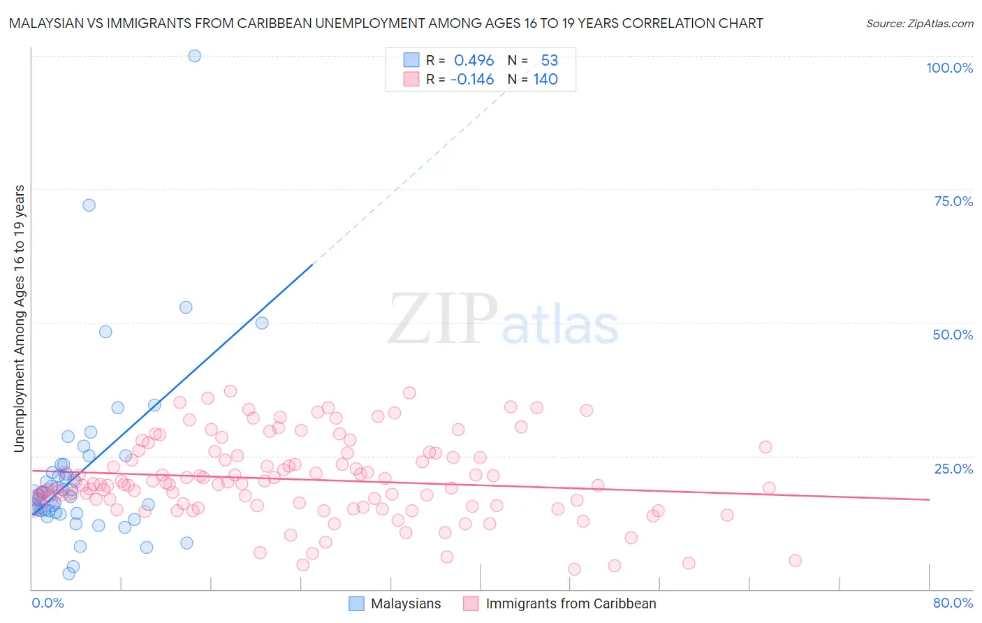 Malaysian vs Immigrants from Caribbean Unemployment Among Ages 16 to 19 years