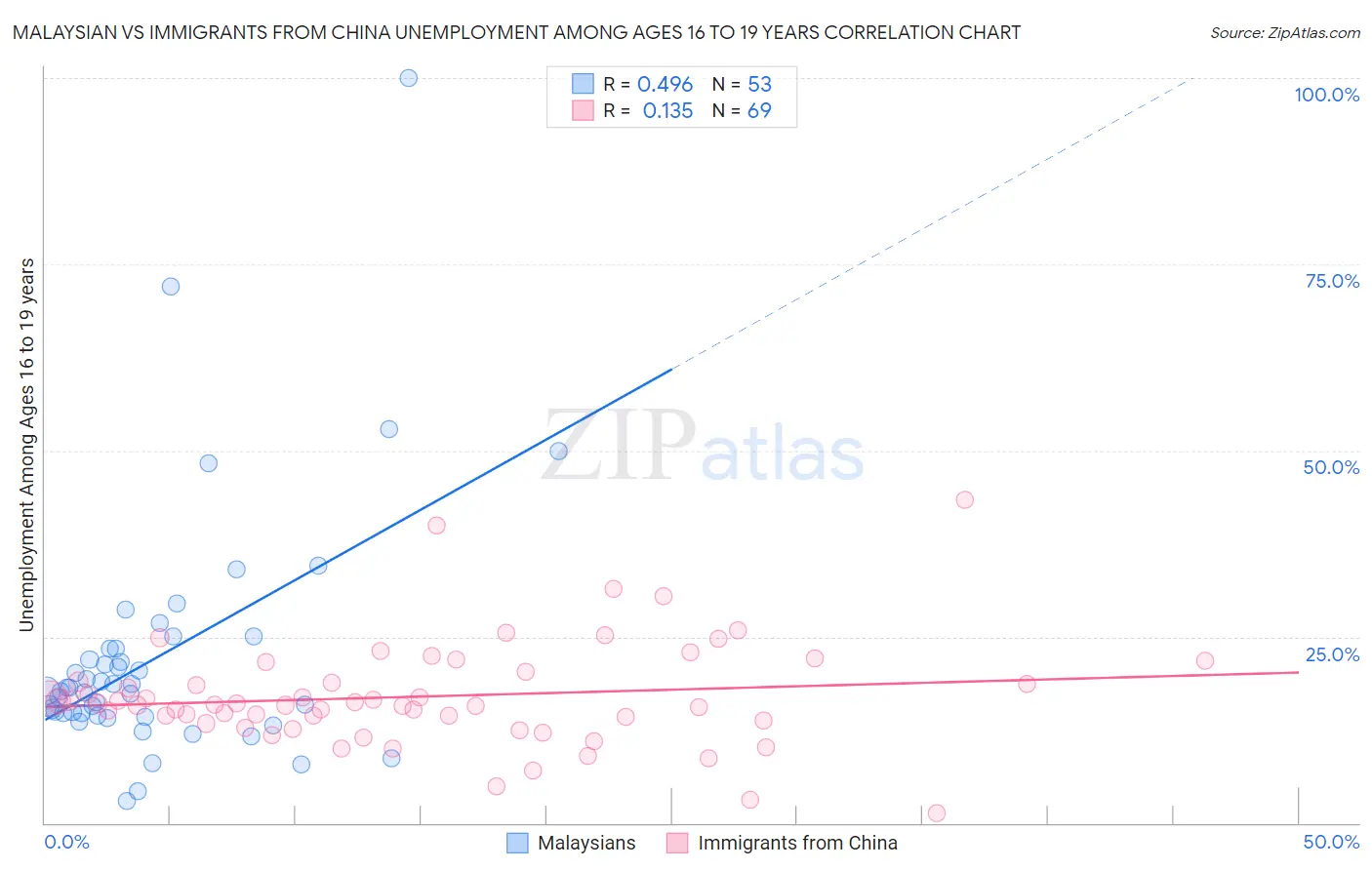 Malaysian vs Immigrants from China Unemployment Among Ages 16 to 19 years