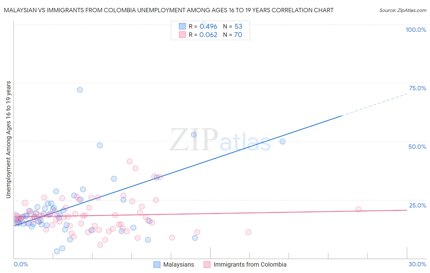 Malaysian vs Immigrants from Colombia Unemployment Among Ages 16 to 19 years