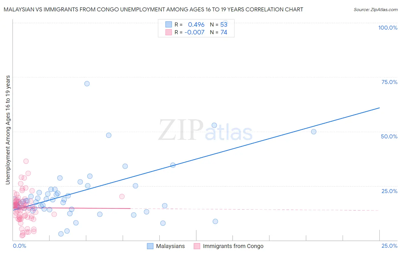 Malaysian vs Immigrants from Congo Unemployment Among Ages 16 to 19 years
