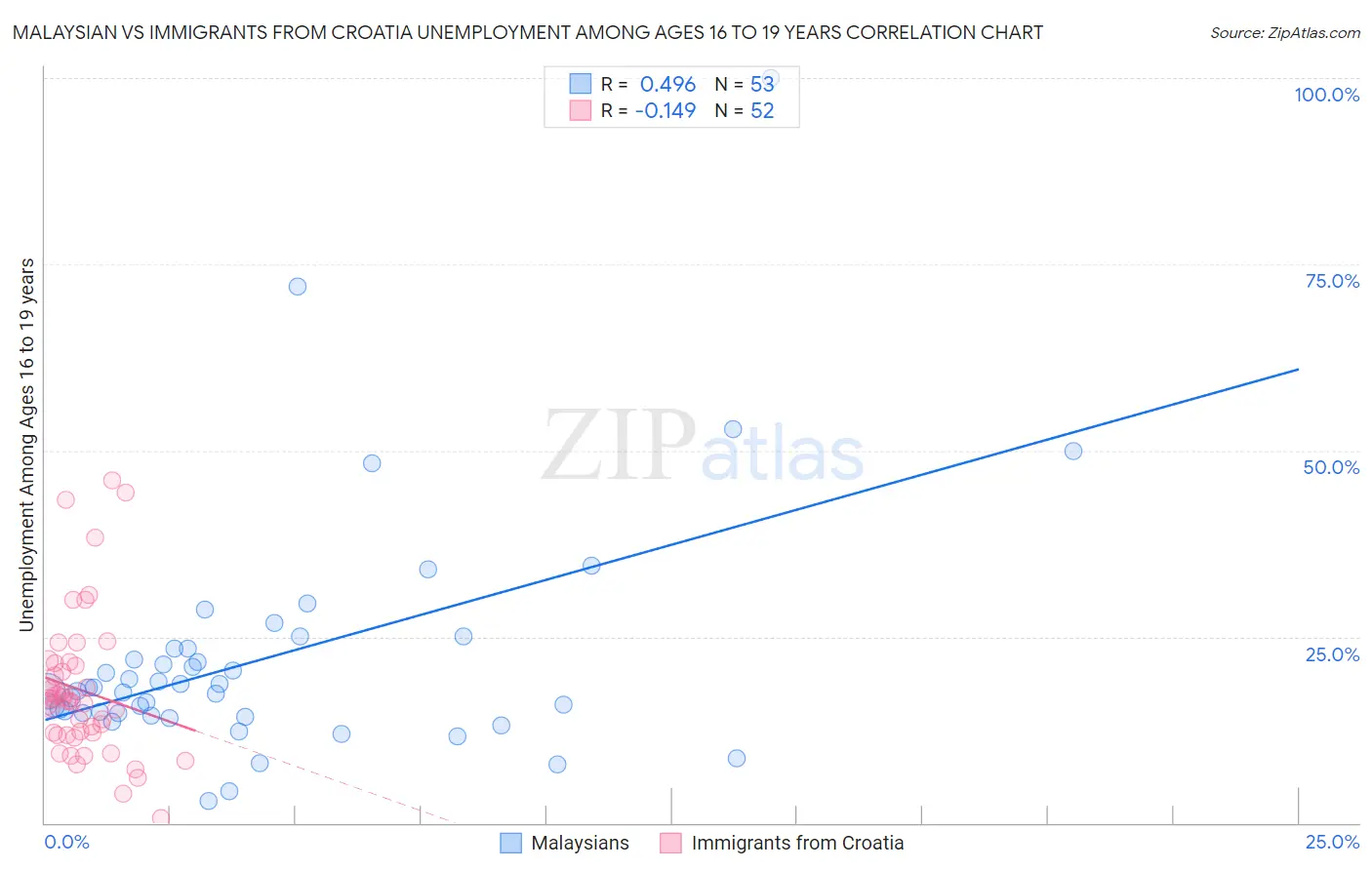 Malaysian vs Immigrants from Croatia Unemployment Among Ages 16 to 19 years