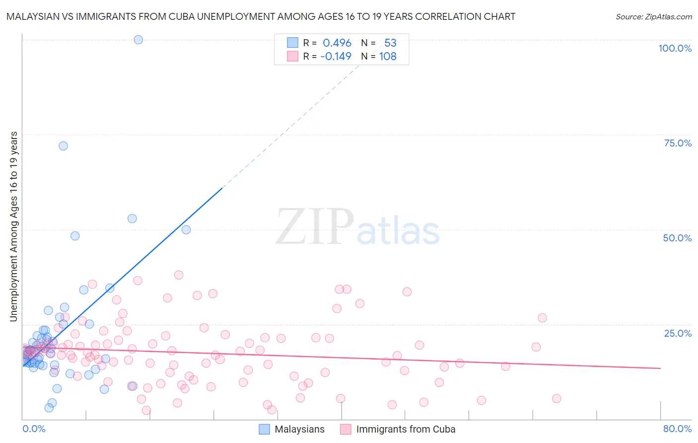 Malaysian vs Immigrants from Cuba Unemployment Among Ages 16 to 19 years