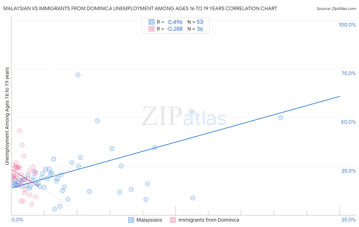 Malaysian vs Immigrants from Dominica Unemployment Among Ages 16 to 19 years