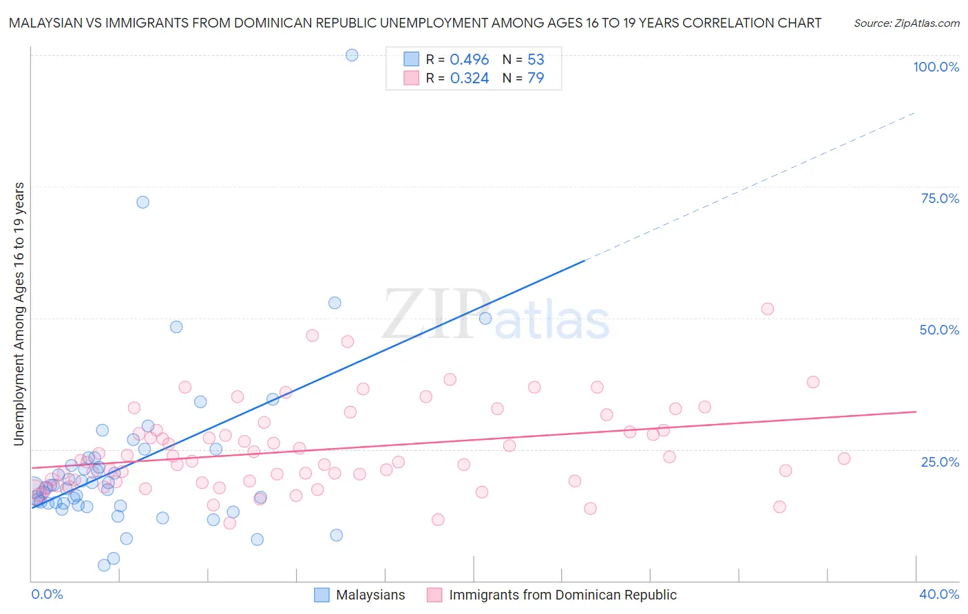 Malaysian vs Immigrants from Dominican Republic Unemployment Among Ages 16 to 19 years