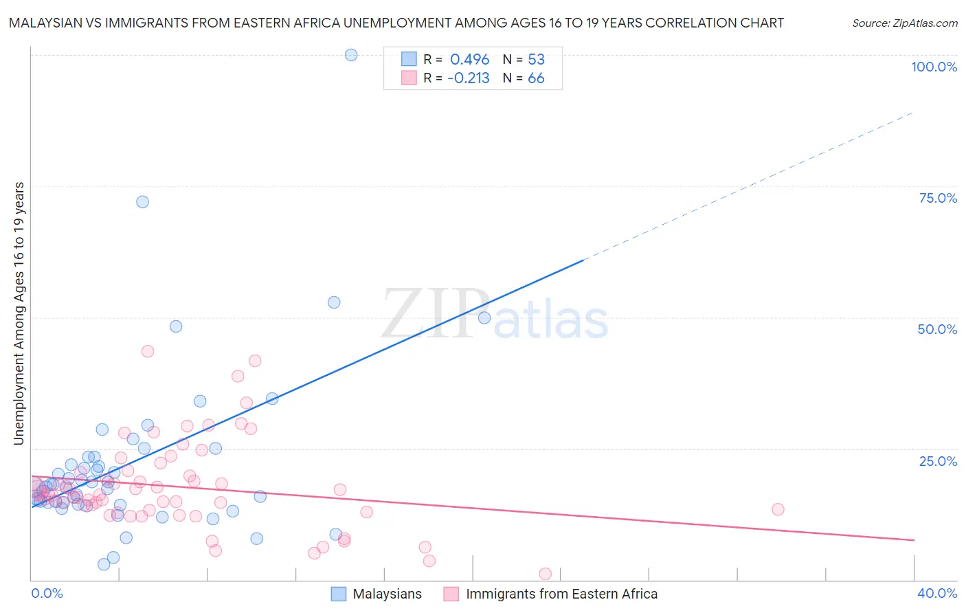 Malaysian vs Immigrants from Eastern Africa Unemployment Among Ages 16 to 19 years