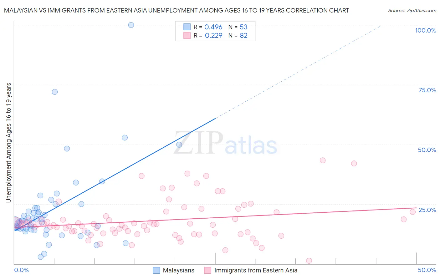 Malaysian vs Immigrants from Eastern Asia Unemployment Among Ages 16 to 19 years