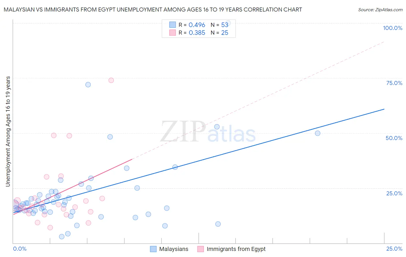 Malaysian vs Immigrants from Egypt Unemployment Among Ages 16 to 19 years