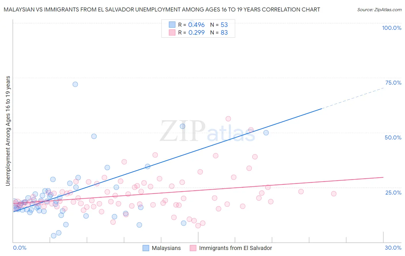 Malaysian vs Immigrants from El Salvador Unemployment Among Ages 16 to 19 years
