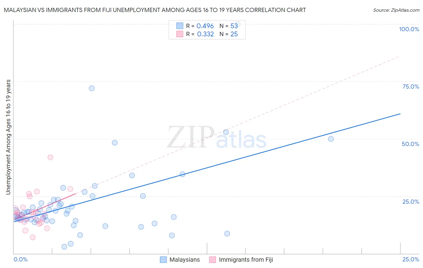 Malaysian vs Immigrants from Fiji Unemployment Among Ages 16 to 19 years
