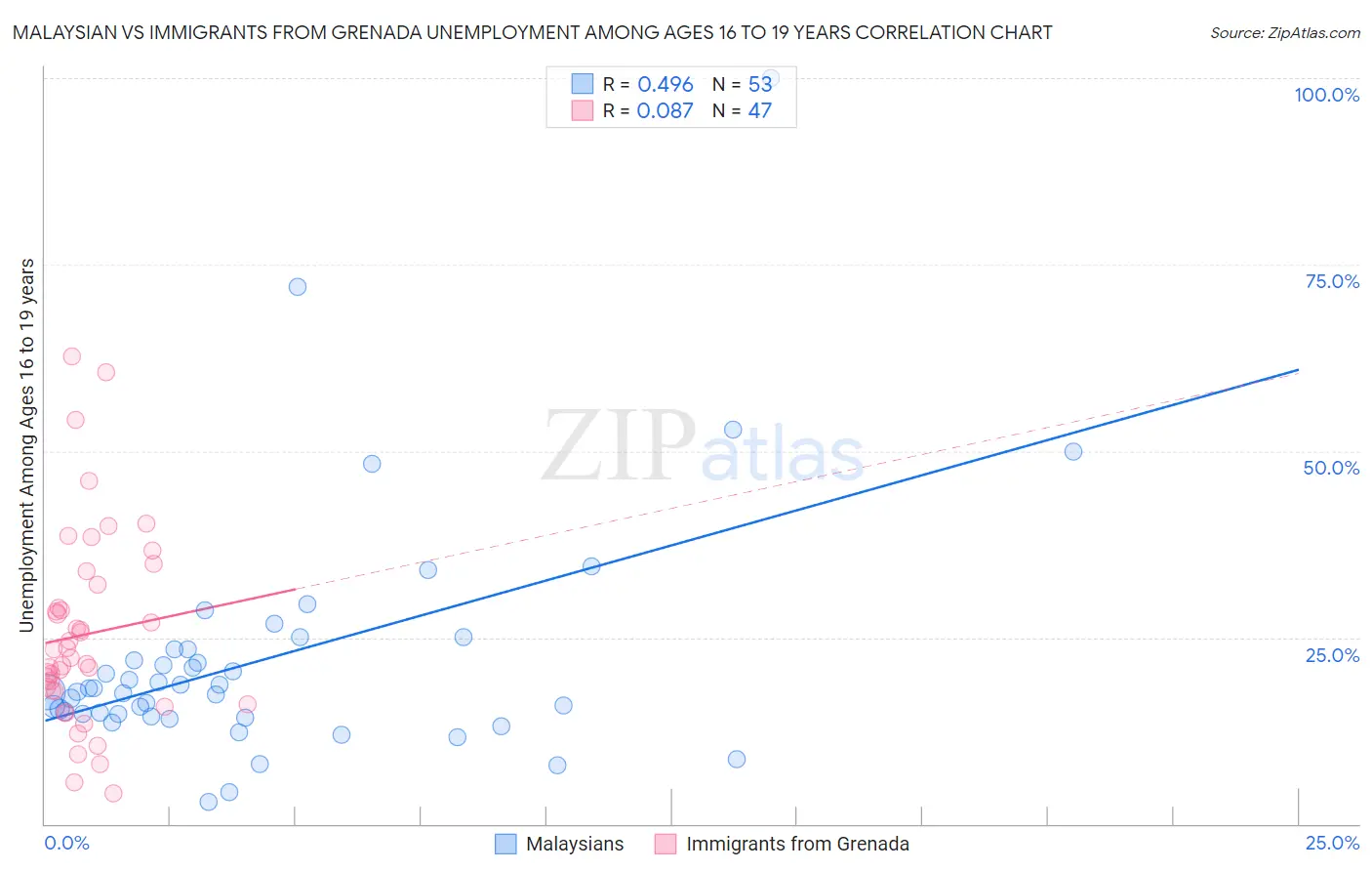 Malaysian vs Immigrants from Grenada Unemployment Among Ages 16 to 19 years