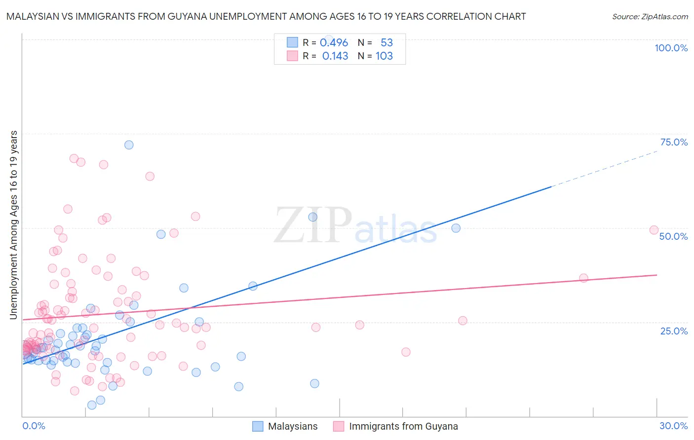Malaysian vs Immigrants from Guyana Unemployment Among Ages 16 to 19 years