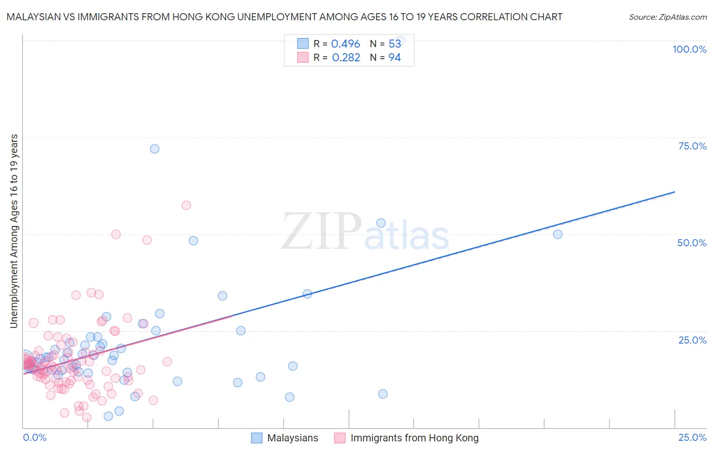 Malaysian vs Immigrants from Hong Kong Unemployment Among Ages 16 to 19 years