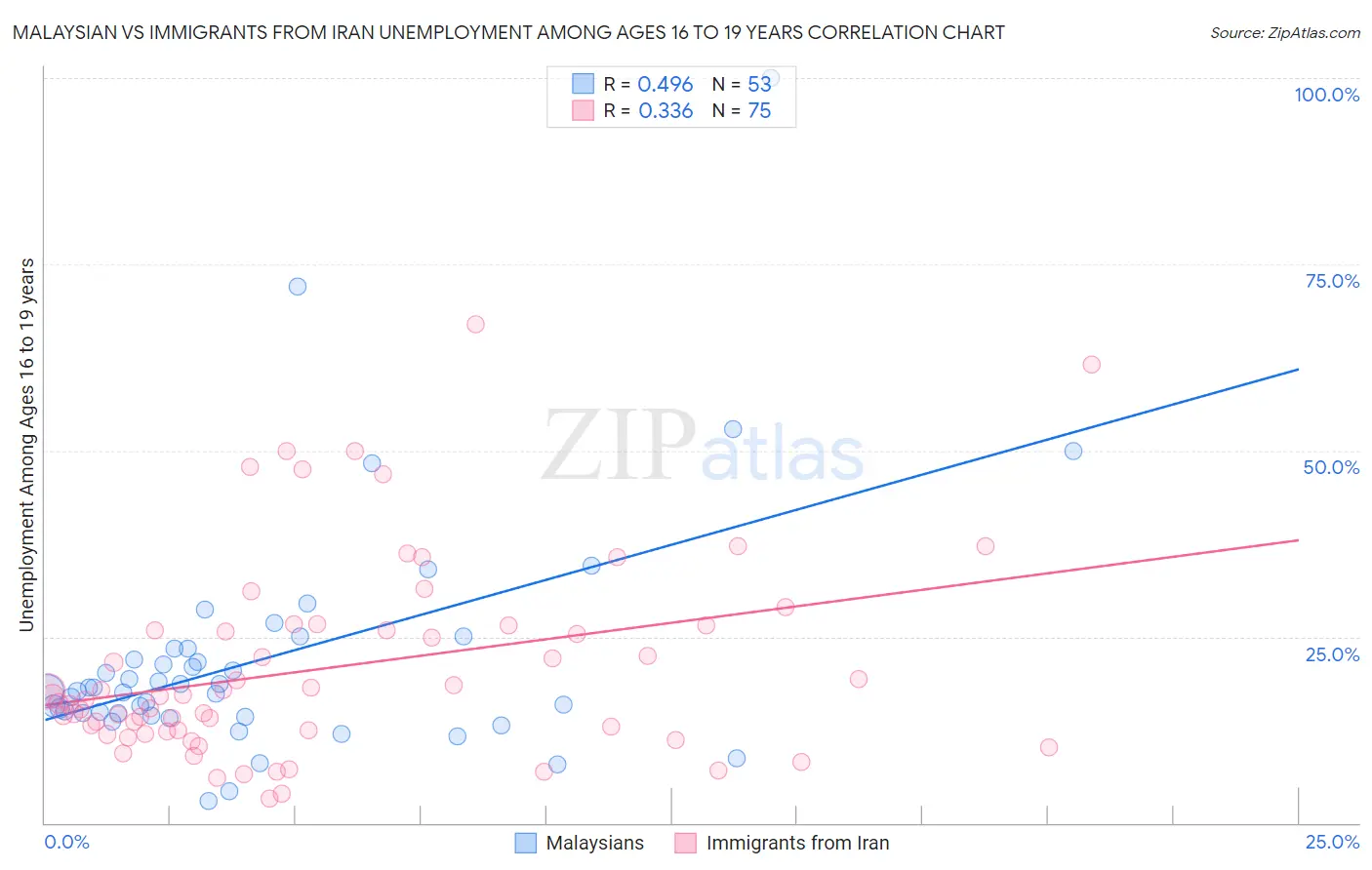 Malaysian vs Immigrants from Iran Unemployment Among Ages 16 to 19 years