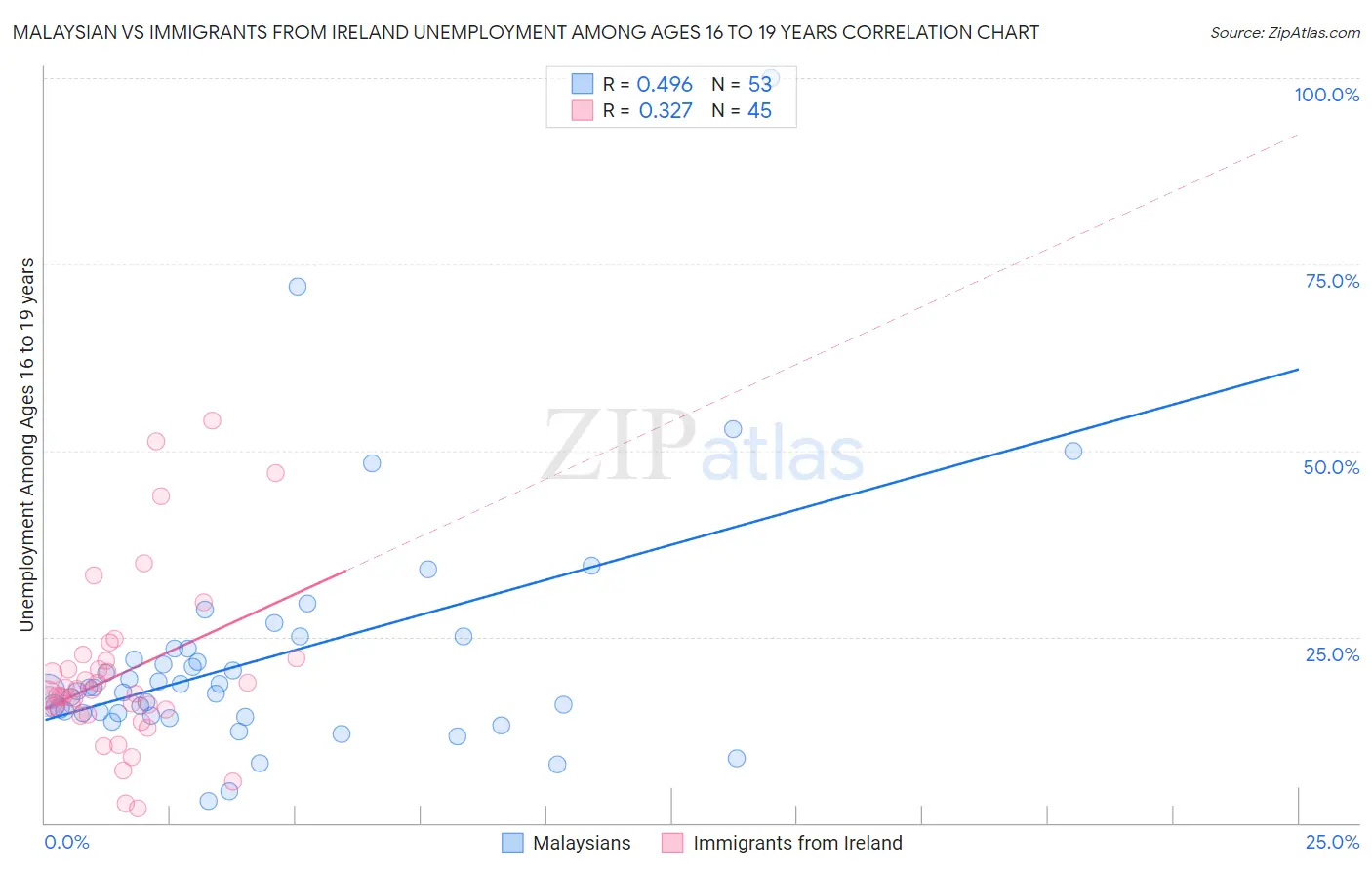 Malaysian vs Immigrants from Ireland Unemployment Among Ages 16 to 19 years
