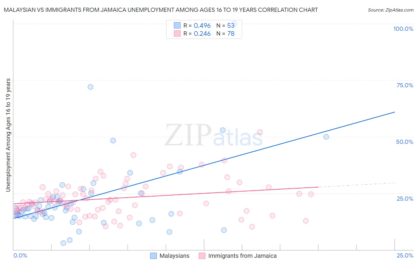 Malaysian vs Immigrants from Jamaica Unemployment Among Ages 16 to 19 years