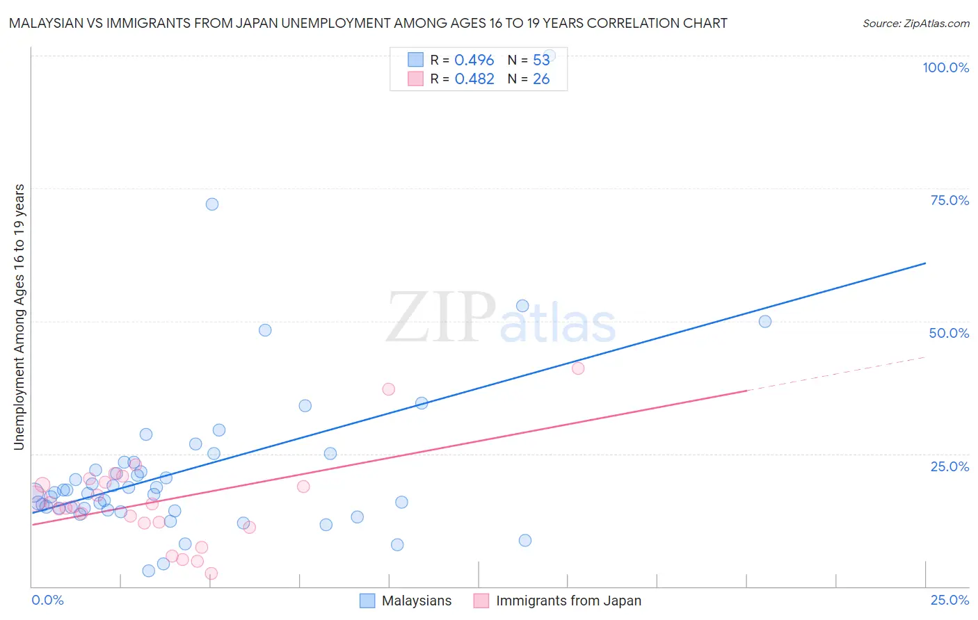 Malaysian vs Immigrants from Japan Unemployment Among Ages 16 to 19 years