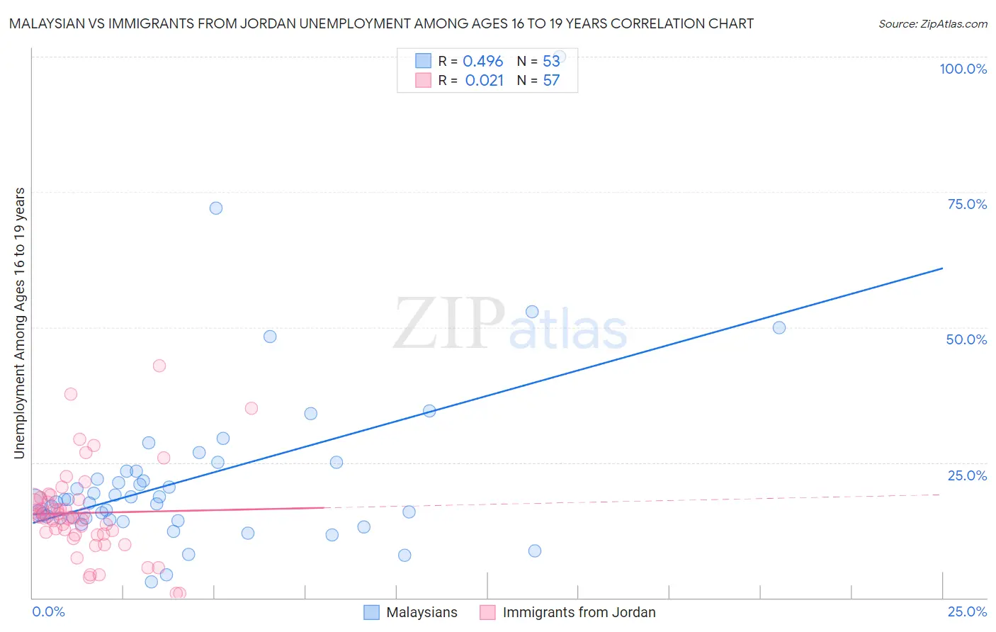 Malaysian vs Immigrants from Jordan Unemployment Among Ages 16 to 19 years