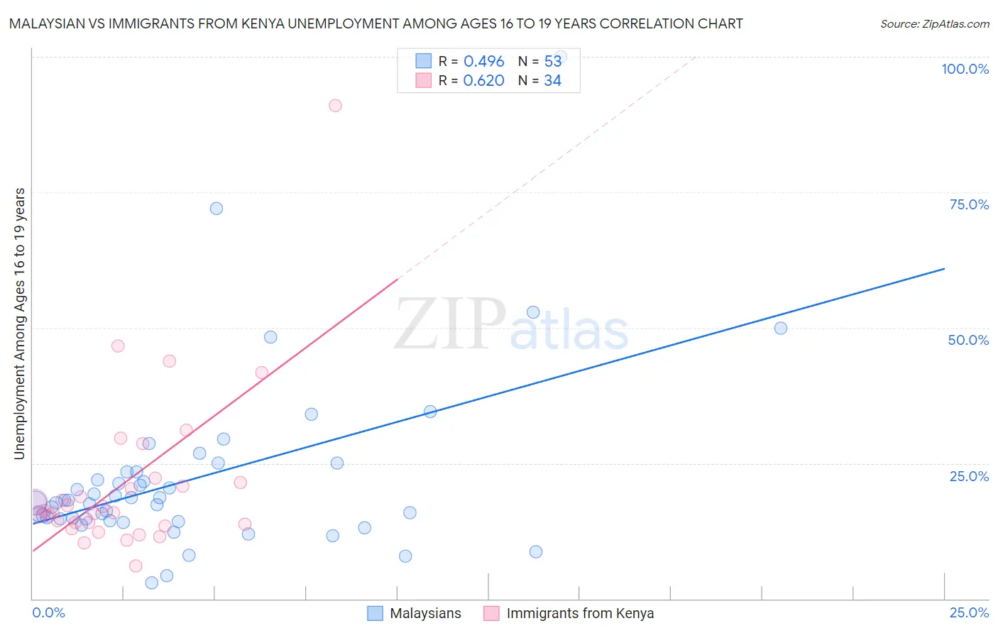 Malaysian vs Immigrants from Kenya Unemployment Among Ages 16 to 19 years