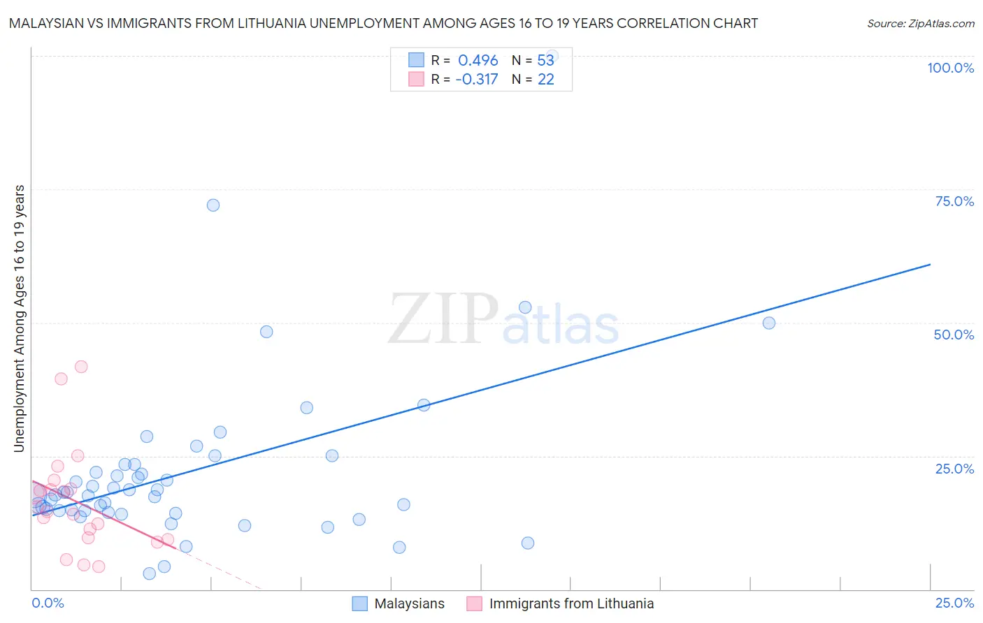 Malaysian vs Immigrants from Lithuania Unemployment Among Ages 16 to 19 years