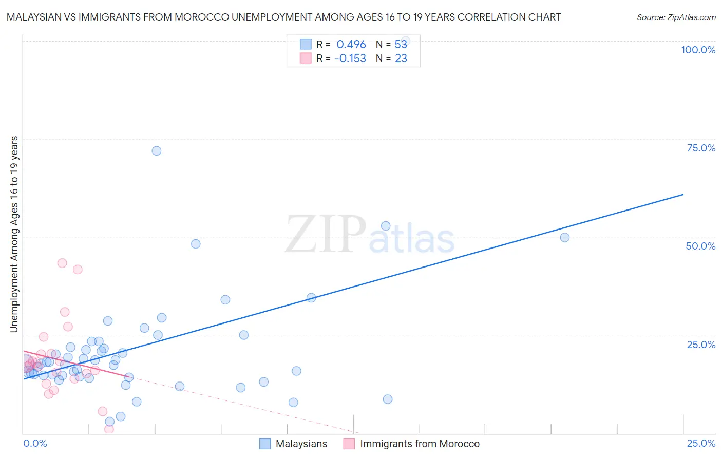 Malaysian vs Immigrants from Morocco Unemployment Among Ages 16 to 19 years