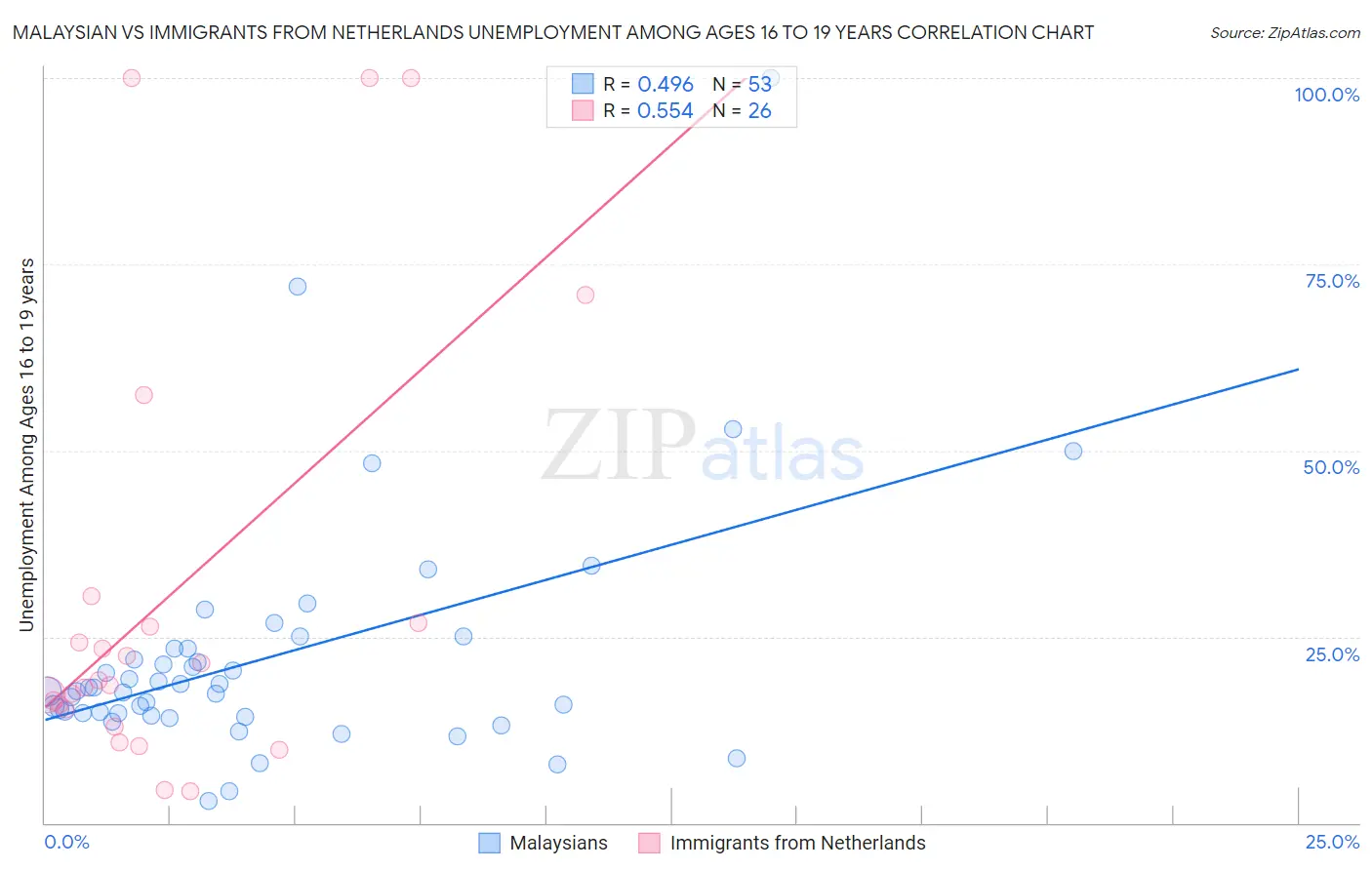 Malaysian vs Immigrants from Netherlands Unemployment Among Ages 16 to 19 years