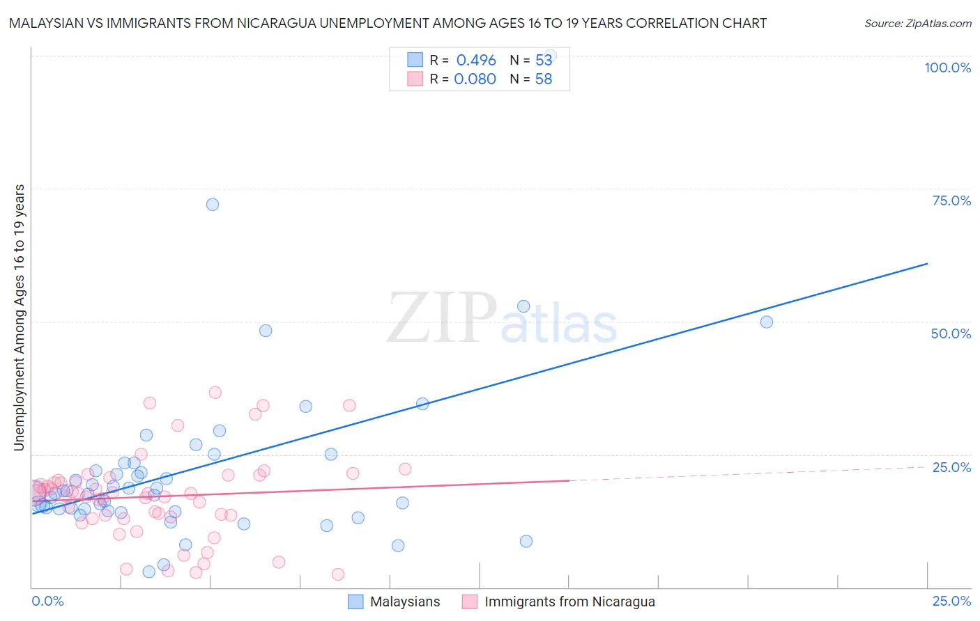 Malaysian vs Immigrants from Nicaragua Unemployment Among Ages 16 to 19 years
