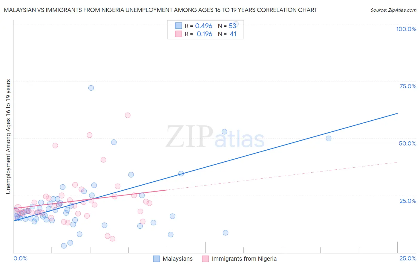 Malaysian vs Immigrants from Nigeria Unemployment Among Ages 16 to 19 years