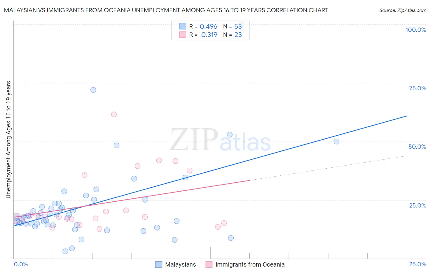 Malaysian vs Immigrants from Oceania Unemployment Among Ages 16 to 19 years