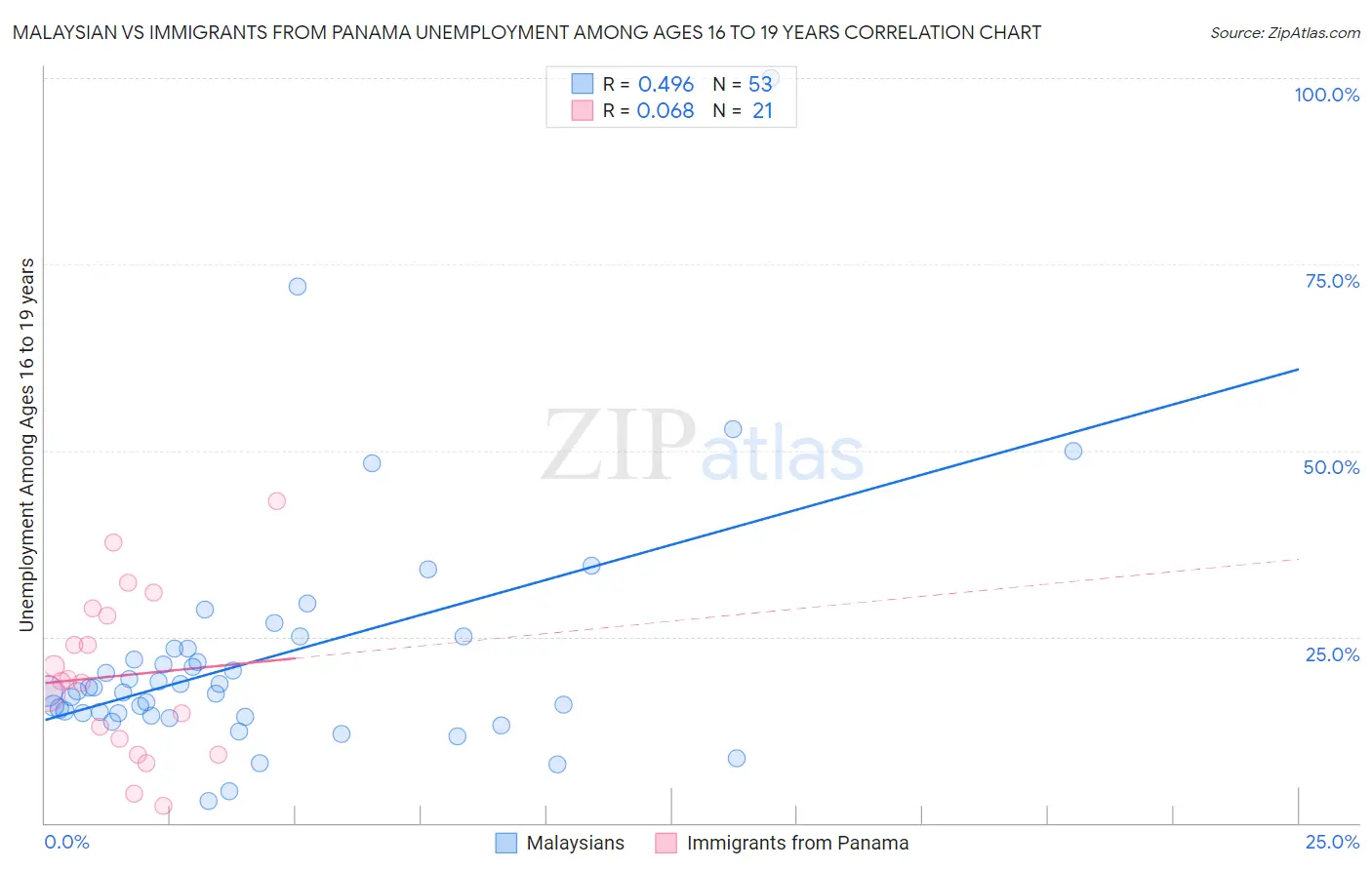 Malaysian vs Immigrants from Panama Unemployment Among Ages 16 to 19 years
