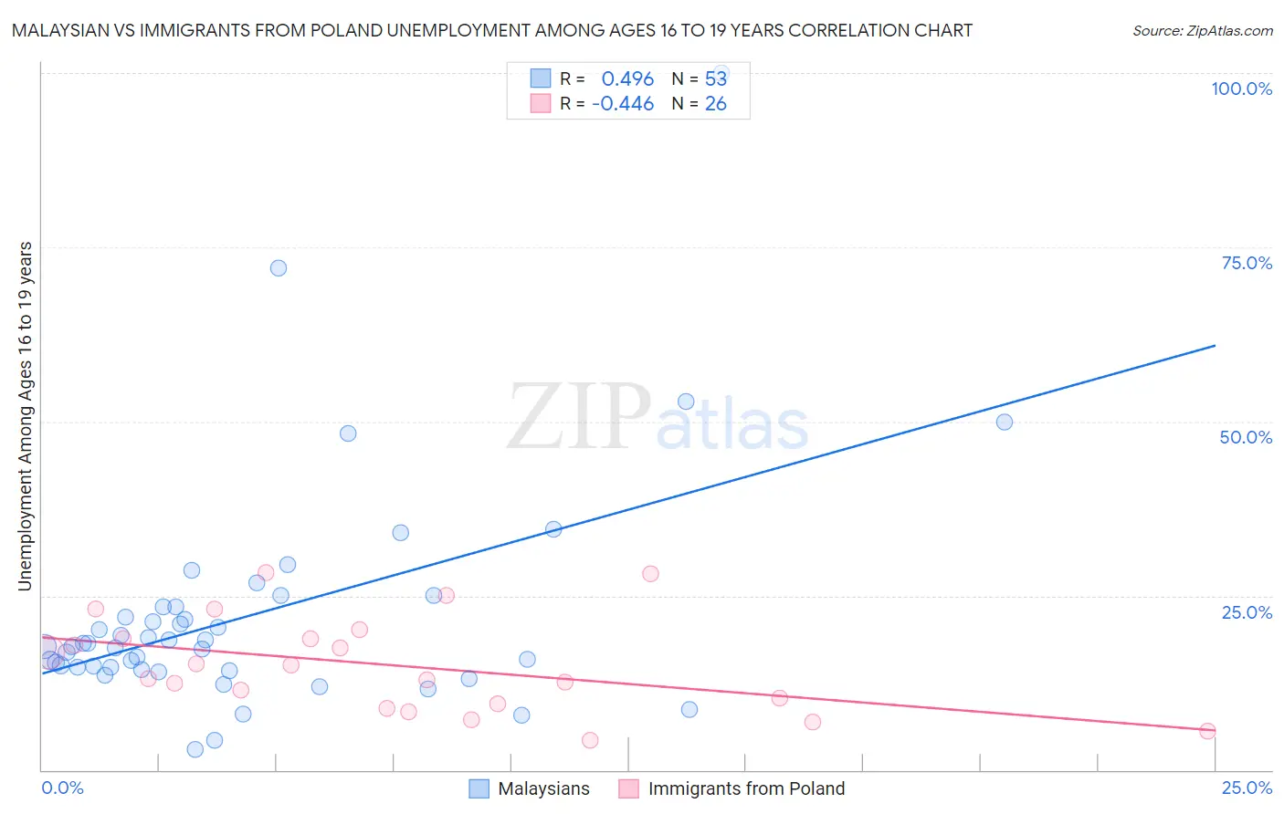 Malaysian vs Immigrants from Poland Unemployment Among Ages 16 to 19 years