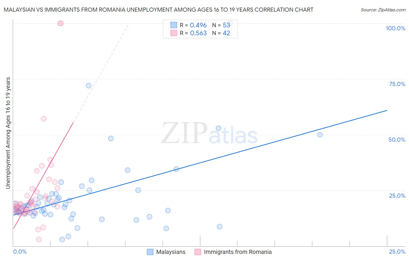Malaysian vs Immigrants from Romania Unemployment Among Ages 16 to 19 years