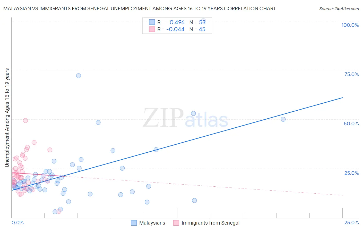 Malaysian vs Immigrants from Senegal Unemployment Among Ages 16 to 19 years