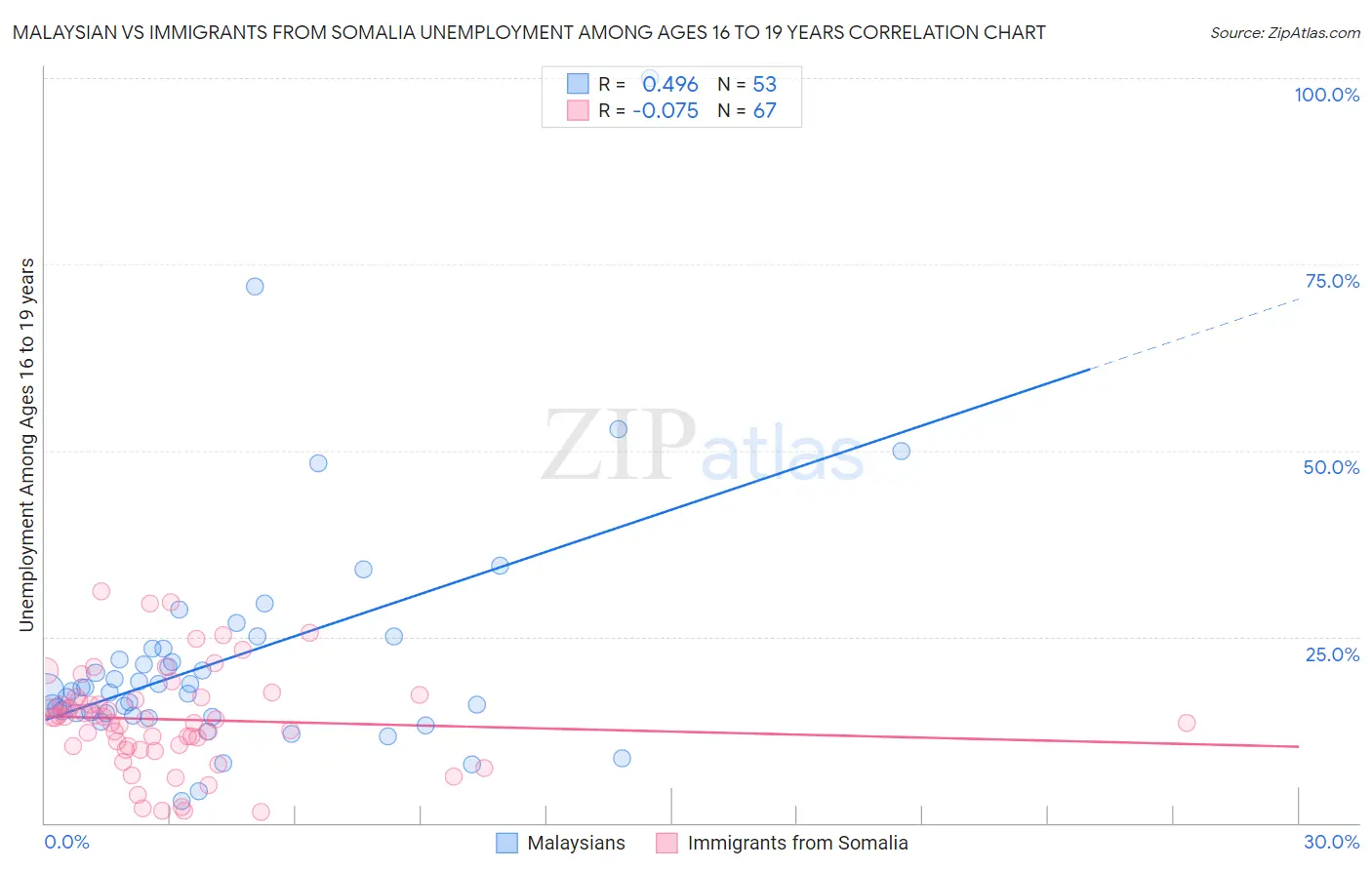 Malaysian vs Immigrants from Somalia Unemployment Among Ages 16 to 19 years