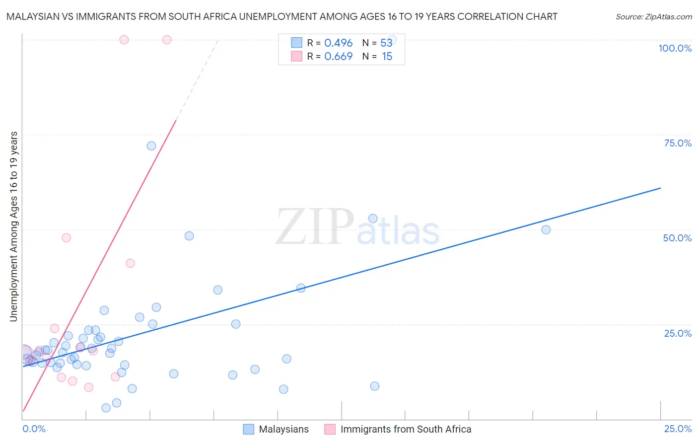 Malaysian vs Immigrants from South Africa Unemployment Among Ages 16 to 19 years