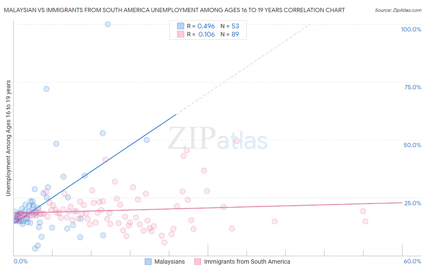 Malaysian vs Immigrants from South America Unemployment Among Ages 16 to 19 years