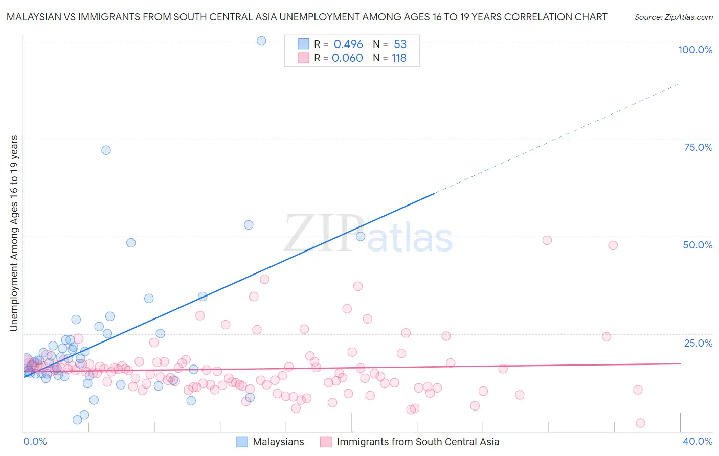 Malaysian vs Immigrants from South Central Asia Unemployment Among Ages 16 to 19 years