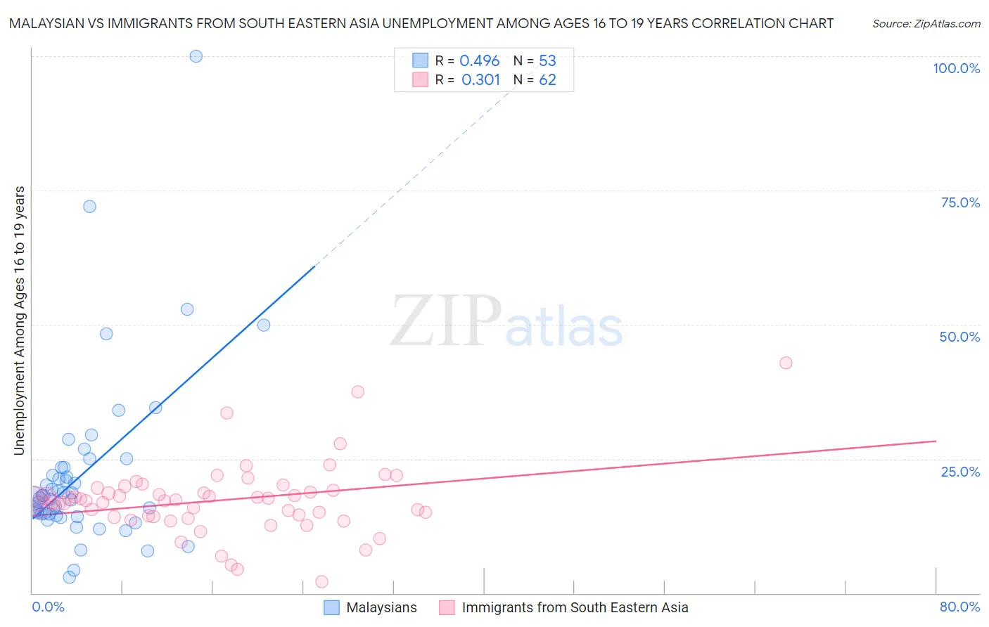 Malaysian vs Immigrants from South Eastern Asia Unemployment Among Ages 16 to 19 years