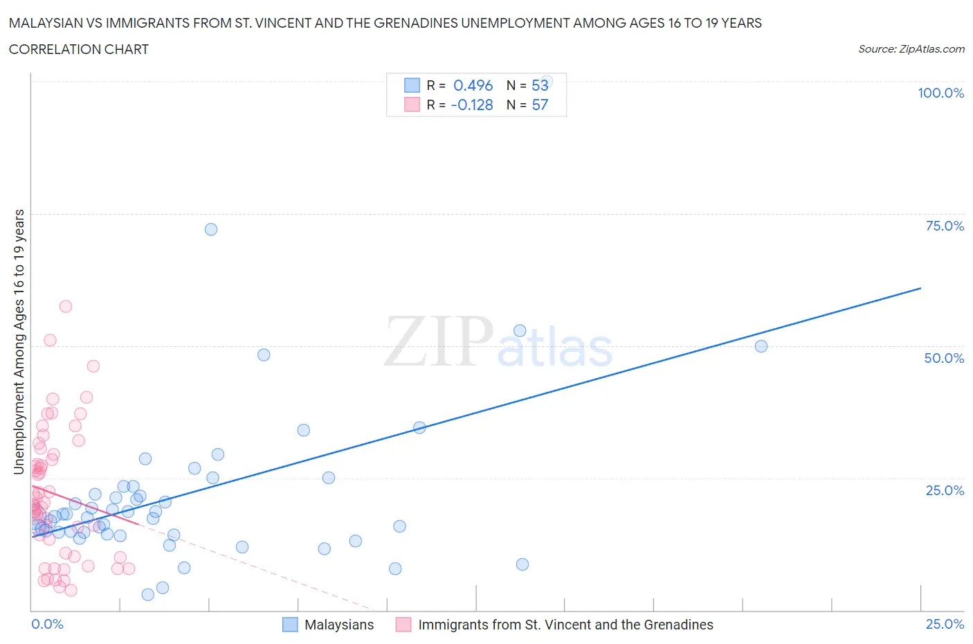 Malaysian vs Immigrants from St. Vincent and the Grenadines Unemployment Among Ages 16 to 19 years