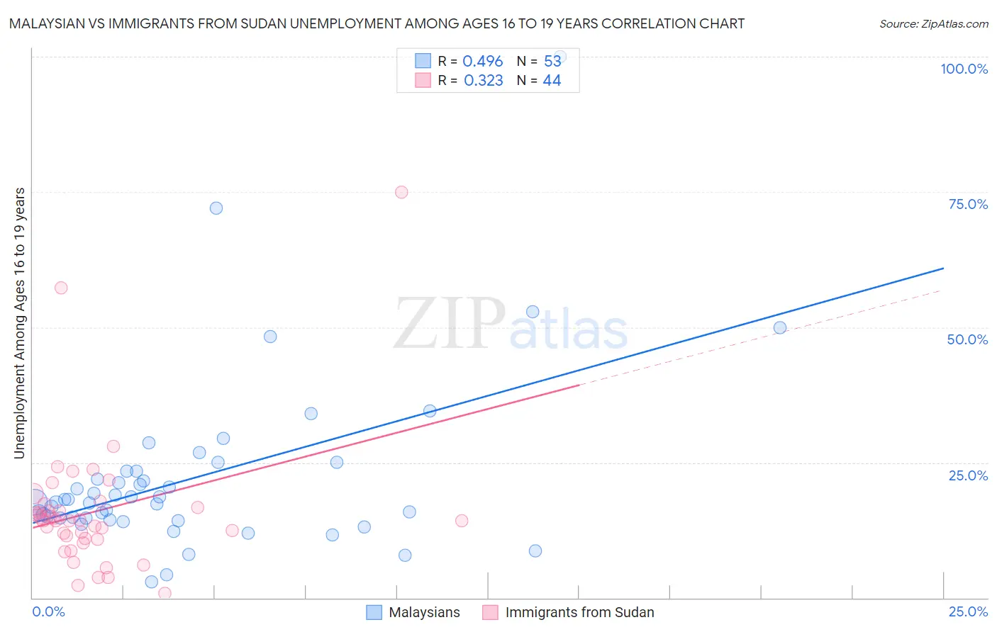 Malaysian vs Immigrants from Sudan Unemployment Among Ages 16 to 19 years