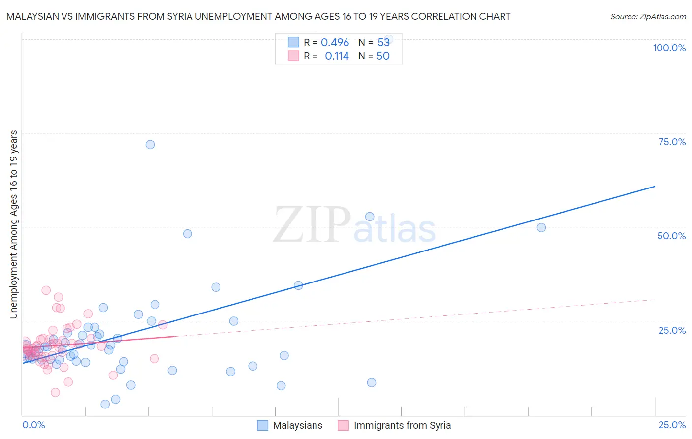 Malaysian vs Immigrants from Syria Unemployment Among Ages 16 to 19 years