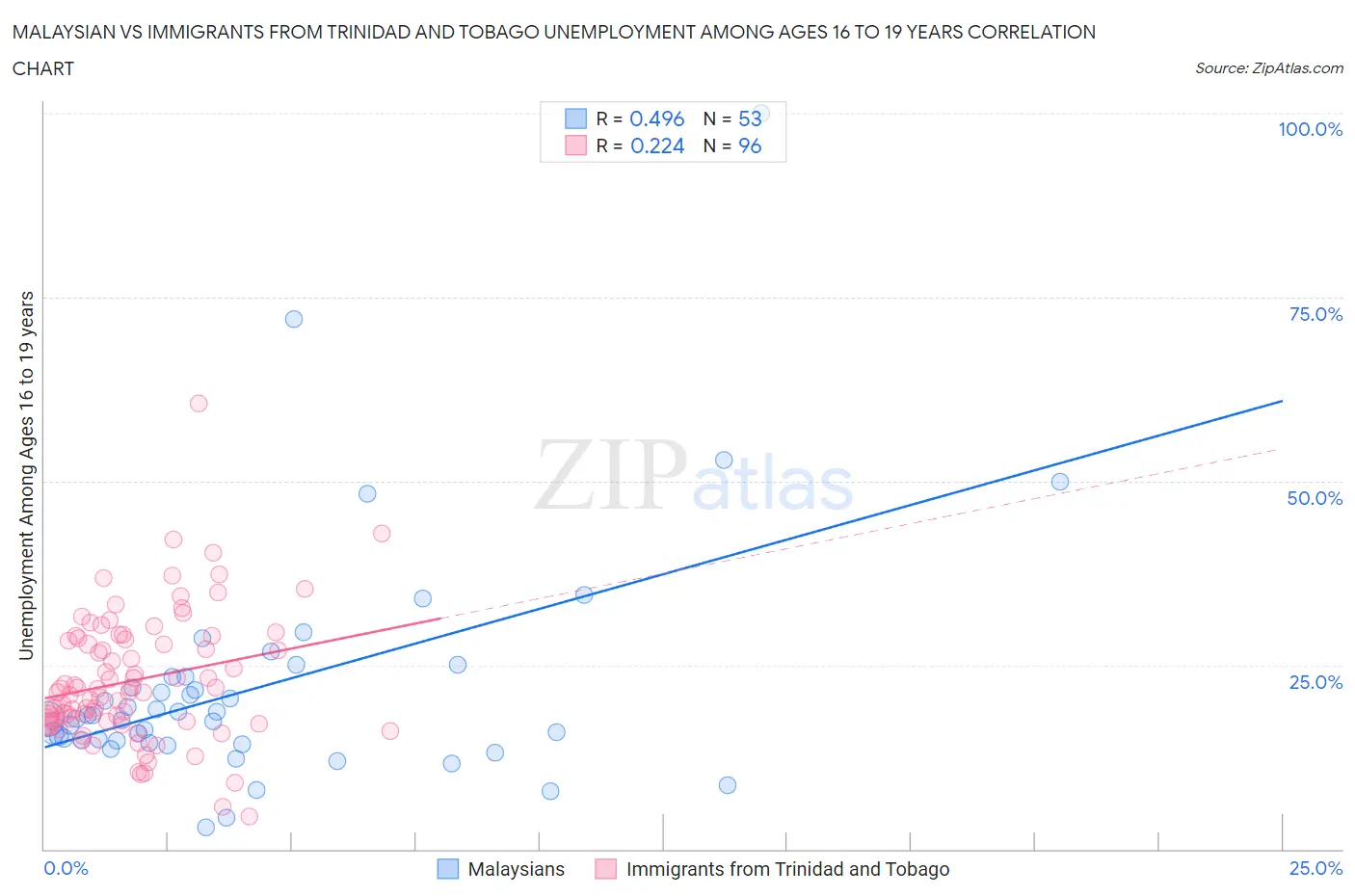 Malaysian vs Immigrants from Trinidad and Tobago Unemployment Among Ages 16 to 19 years