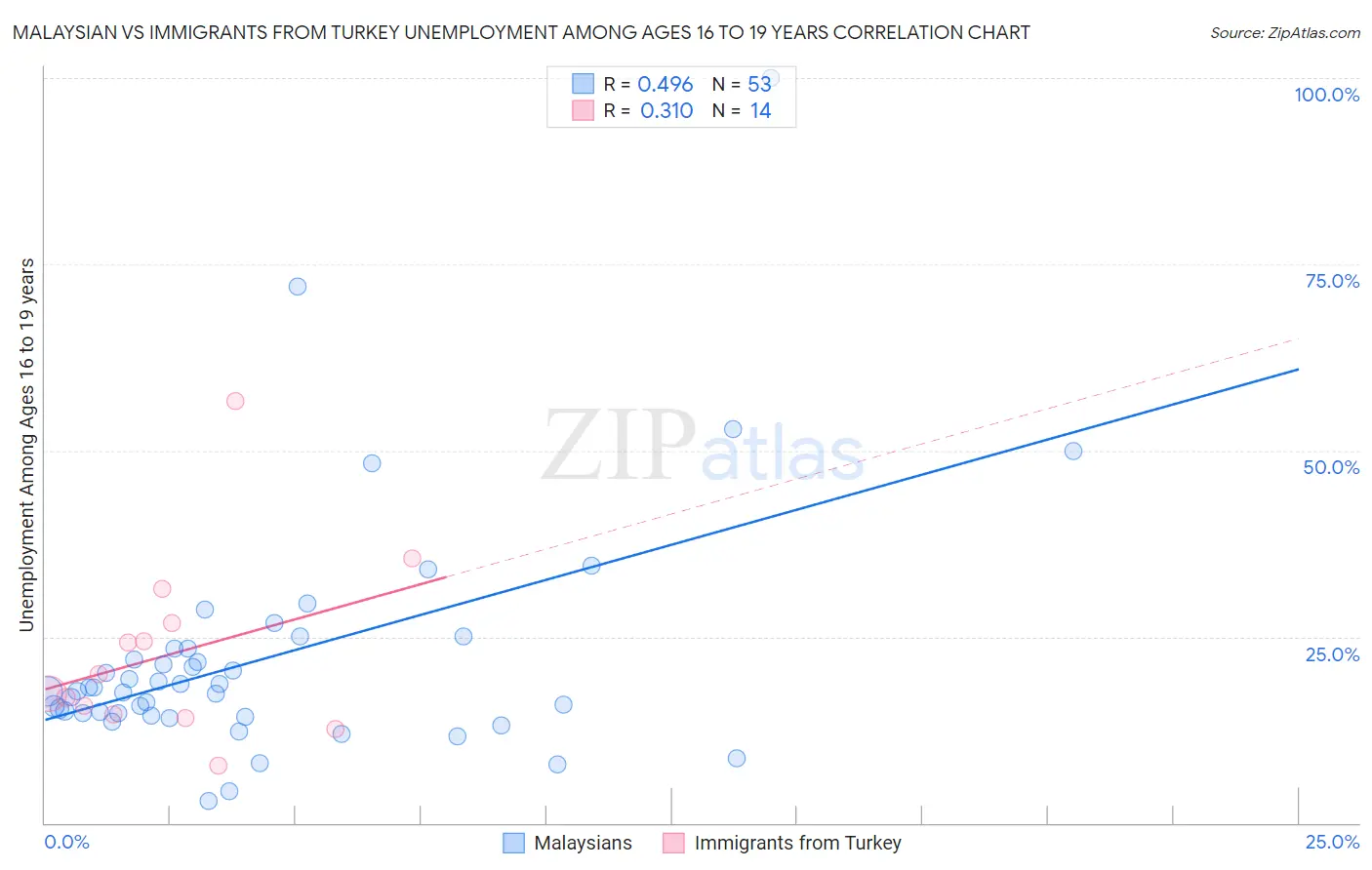 Malaysian vs Immigrants from Turkey Unemployment Among Ages 16 to 19 years