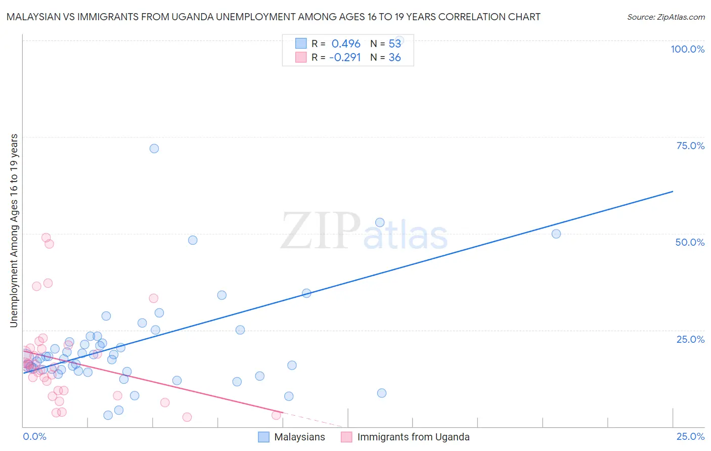 Malaysian vs Immigrants from Uganda Unemployment Among Ages 16 to 19 years